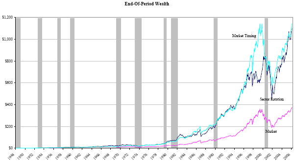 Chart showing performance of sector rotation strategies